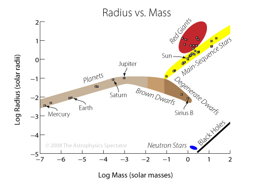 Regions of radius versus mass.